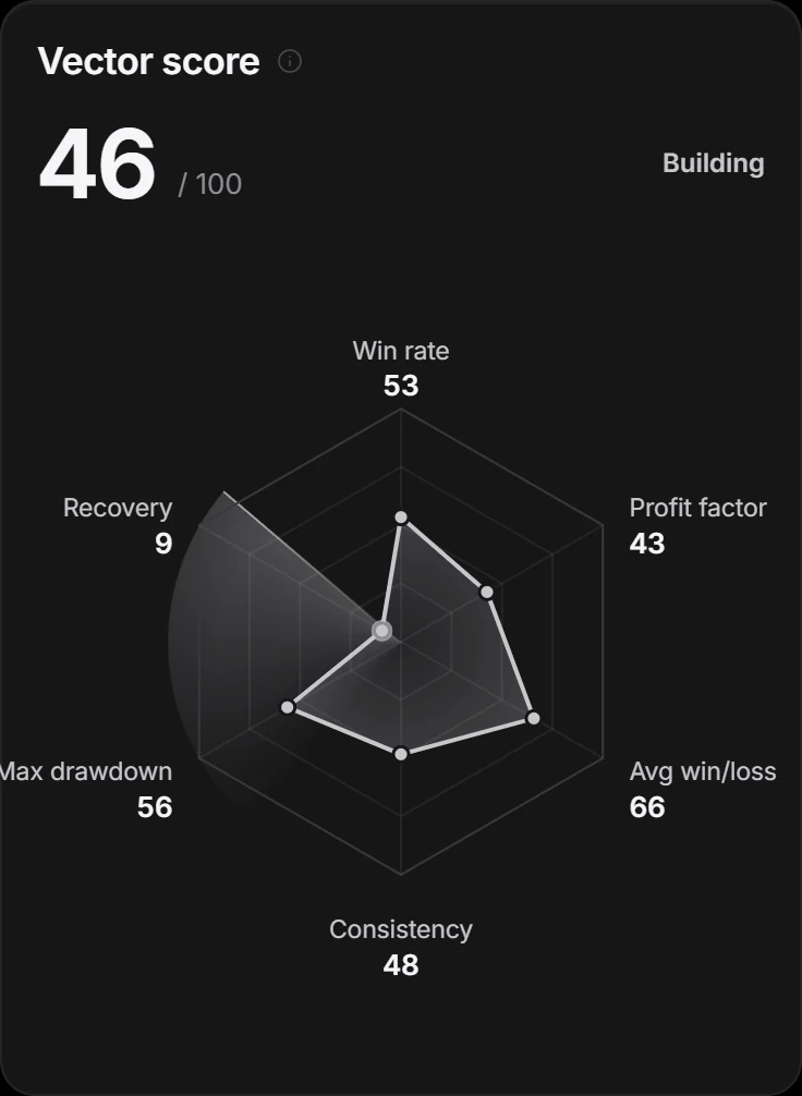 Vector score radar with six parts